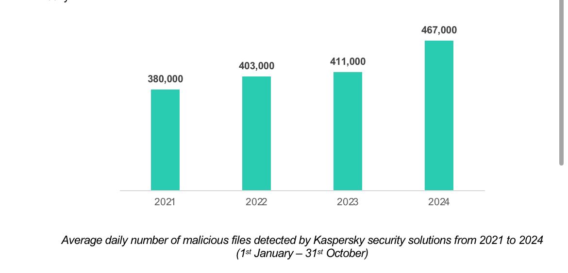التصعيد السيبراني: كاسبرسكي تكتشف 467 ألف ملف خبيث يومياً في عام 2024