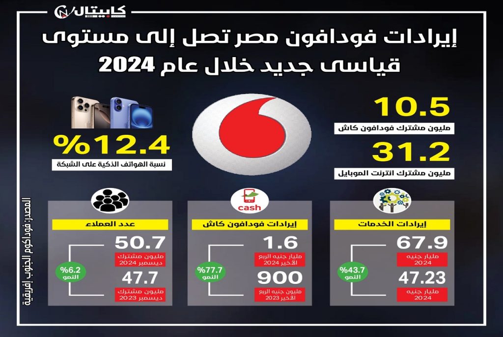 إيرادات فودافون مصر تصل إلي مستوي قياسي جديد خلال عام 2024