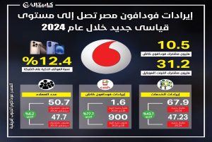 إيرادات فودافون مصر تصل إلي مستوي قياسي جديد خلال عام 2024